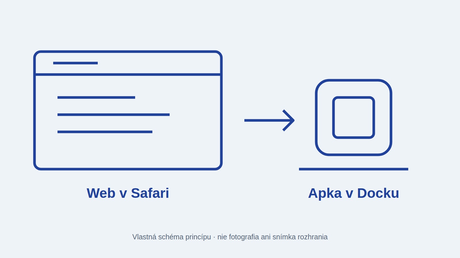 Vlastná schéma: web v Safari sa pridá ako apka do Docku; nejde o screenshot.